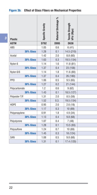 22
3
Figure 3b:	 Effect of Glass Fibers on Mechanical Properties
Plastic
SpecificGravity
MaterialShrinkage%
TensileStrength
kPsi(Mpa)
ASTM D792 D995 D638
ABS 1.05 0.6 6 (41)
30% Glass 1.28 0.1 14.5 (210)
Acetal 1.42 2.0 8.8 (60)
30% Glass 1.63 0.3 19.5 (134)
Nylon 6 1.14 1.6 11.8 (81)
30% Glass 1.37 0.4 23 (158)
Nylon 6/6 1.14 1.8 11.6 (80)
30% Glass 1.37 0.4 26 (180)
PPO 1.06 0.5 9.5 (65)
30% Glass 1.27 0.2 21 (144)
Polycarbonate 1.2 0.6 9 (62)
30% Glass 1.43 0.1 18.5 (127)
Polyester T.P. 1.31 2.0 8.5 (59)
30% Glass 1.52 0.3. 19.5 (134)
HDPE 0.95 2.0 2.6 (18)
30% Glass 1.17 0.3 10 (69)
Polypropylene 0.91 1.8 4.9 (34)
30% Glass 1.13 0.4 9.8 (68)
Polystyrene 1.07 0.4 7 (48)
30% Glass 1.28 0.1 13.5 (93)
Polysulfone 1.24 0.7 10 (69)
30% Glass 1.45 0.3 18 (124)
SAN 1.08 0.5 9.8 (68)
30% Glass 1.31 0.1 17.4 (120)
 