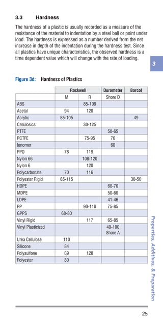 25
Properties,Additives,&Preparation
3
3.3	 Hardness
The hardness of a plastic is usually recorded as a measure of the
resistance of the material to indentation by a steel ball or point under
load. The hardness is expressed as a number derived from the net
increase in depth of the indentation during the hardness test. Since
all plastics have unique characteristics, the observed hardness is a
time dependent value which will change with the rate of loading.
Figure 3d:	 Hardness of Plastics
Rockwell Durometer Barcol
M R Shore D
ABS 85-109
Acetal 94 120
Acrylic 85-105 49
Cellulosics 30-125
PTFE 50-65
PCTFE 75-95 76
Ionomer 60
PPO 78 119
Nylon 66 108-120
Nylon 6 120
Polycarbonate 70 116
Polyester Rigid 65-115 30-50
HDPE 60-70
MDPE 50-60
LDPE 41-46
PP 90-110 75-85
GPPS 68-80
Vinyl Rigid 117 65-85
Vinyl Plasticized 40-100
Shore A
Urea Cellulose 110
Silicone 84
Polysulfone 69 120
Polyester 80
 