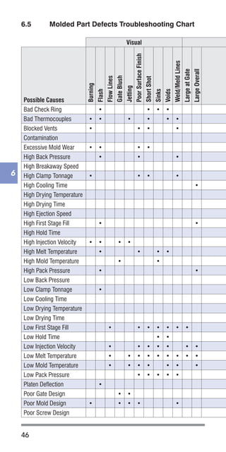 46
6
Visual
Possible Causes
Burning
Flash
FlowLines
GateBlush
Jetting
PoorSurfaceFinish
ShortShot
Sinks
Voids
Weld/MeldLines
LargeatGate
LargeOverall
Bad Check Ring • • • •
Bad Thermocouples • • • • • •
Blocked Vents • • • •
Contamination
Excessive Mold Wear • • • •
High Back Pressure • • •
High Breakaway Speed
High Clamp Tonnage • • • •
High Cooling Time •
High Drying Temperature
High Drying Time
High Ejection Speed
High First Stage Fill • •
High Hold Time
High Injection Velocity • • • •
High Melt Temperature • • • •
High Mold Temperature • •
High Pack Pressure • •
Low Back Pressure
Low Clamp Tonnage •
Low Cooling Time
Low Drying Temperature
Low Drying Time
Low First Stage Fill • • • • • • •
Low Hold Time • •
Low Injection Velocity • • • • • • •
Low Melt Temperature • • • • • • • • •
Low Mold Temperature • • • • • • •
Low Pack Pressure • • • • •
Platen Deflection •
Poor Gate Design • •
Poor Mold Design • • • • •
Poor Screw Design
6.5	 Molded Part Defects Troubleshooting Chart
 