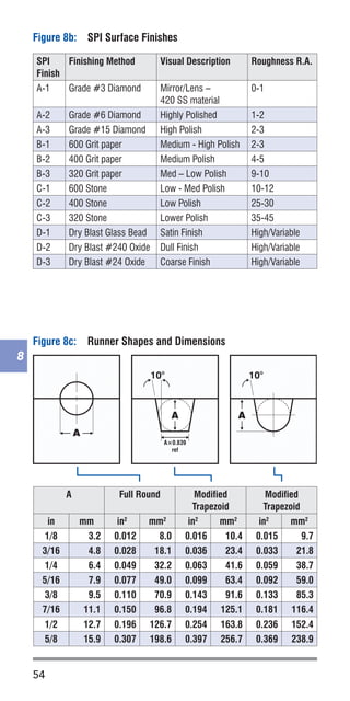 54
8
Figure 8b:	 SPI Surface Finishes
SPI
Finish
Finishing Method Visual Description Roughness R.A.
A-1 Grade #3 Diamond Mirror/Lens –
420 SS material
0-1
A-2 Grade #6 Diamond Highly Polished 1-2
A-3 Grade #15 Diamond High Polish 2-3
B-1 600 Grit paper Medium - High Polish 2-3
B-2 400 Grit paper Medium Polish 4-5
B-3 320 Grit paper Med – Low Polish 9-10
C-1 600 Stone Low - Med Polish 10-12
C-2 400 Stone Low Polish 25-30
C-3 320 Stone Lower Polish 35-45
D-1 Dry Blast Glass Bead Satin Finish High/Variable
D-2 Dry Blast #240 Oxide Dull Finish High/Variable
D-3 Dry Blast #24 Oxide Coarse Finish High/Variable
A Full Round Modified
Trapezoid
Modified
Trapezoid
in mm in2
mm2
in2
mm2
in2
mm2
1/8 3.2 0.012 8.0 0.016 10.4 0.015 9.7
3/16 4.8 0.028 18.1 0.036 23.4 0.033 21.8
1/4 6.4 0.049 32.2 0.063 41.6 0.059 38.7
5/16 7.9 0.077 49.0 0.099 63.4 0.092 59.0
3/8 9.5 0.110 70.9 0.143 91.6 0.133 85.3
7/16 11.1 0.150 96.8 0.194 125.1 0.181 116.4
1/2 12.7 0.196 126.7 0.254 163.8 0.236 152.4
5/8 15.9 0.307 198.6 0.397 256.7 0.369 238.9
AA
A
10°
A×0.839
ref
A
10°
Figure 8c:	 Runner Shapes and Dimensions
 