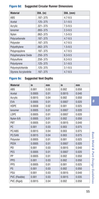 55
BasicMold&PartDesignGuidelines
8
Figure 8d:	 Suggested Circular Runner Dimensions
Material DIA. (in) DIA. (mm)
ABS .187-.375 4.7-9.5
Acetal .125-.375 3.1-9.5
Acrylic .321-.375 7.5-9.5
Ionomer .093-.375 2.3-9.5
Nylon .062-.375 1.5-9.5
Polycarbonate .187-.375 4.7-9.5
Polyester .187-.375 4.7-9.5
Polyethylene .062-.375 1.5-9.5
Polypropylene .187-.375 4.7-9.5
Polyphenylene Oxide .250-.375 6.3-9.5
Polysulfone .250-.375 6.3-9.5
Polystyrene .125-.375 3.1-9.5
Polyvinylchloride .125-.375 3.1-9.5
Styrene Acrylonitrile .187-.375 4.7-9.5
Figure 8e:	 Suggested Vent Depths
Material in mm in mm
ABS 0.001 0.03 0.002 0.050
Acetal 0.0005 0.01 0.0015 0.040
Acrylic 0.0015 0.04 0.002 0.050
EVA 0.0005 0.01 0.0007 0.020
HDPE 0.0008 0.02 0.001 0.025
Ionomer 0.0005 0.01 0.0007 0.020
LDPE 0.0005 0.01 0.0007 0.020
Nylon 6/6 0.0005 0.01 0.002 0.050
PBT 0.0005 0.01 0.0015 0.040
PC 0.001 0.03 0.003 0.075
PC/ABS 0.0015 0.04 0.003 0.075
PC/SAN 0.0015 0.04 0.003 0.075
Polyester 0.0005 0.01 0.001 0.025
PEEK 0.0005 0.01 0.0007 0.020
PEI 0.001 0.03 0.0015 0.040
PES 0.0005 0.01 0.0007 0.020
PP 0.0005 0.01 0.002 0.050
PPO 0.001 0.03 0.002 0.050
PPS 0.0005 0.01 0.001 0.025
PS 0.001 0.03 0.002 0.050
PSU 0.001 0.03 0.0015 0.040
PVC (Flexible) 0.001 0.03 0.0015 0.035
PVC (Rigid) 0.0015 0.04 0.002 0.050
 