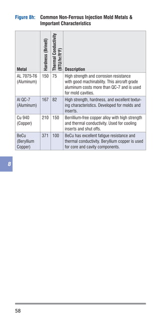 58
8
Figure 8h:	 Common Non-Ferrous Injection Mold Metals &
Important Characteristics
Metal
Hardness(Brinell)
ThermalConductivity
(BTU/hr/ft°F)
Description
AL 7075-T6
(Aluminum)
150 75 High strength and corrosion resistance
with good machinability. This aircraft grade
aluminum costs more than QC-7 and is used
for mold cavities.
Al QC-7
(Aluminum)
167 82 High strength, hardness, and excellent textur-
ing characteristics. Developed for molds and
inserts.
Cu 940
(Copper)
210 150 Berrillium-free copper alloy with high strength
and thermal conductivity. Used for cooling
inserts and shut offs.
BeCu
(Beryllium
Copper)
371 100 BeCu has excellent fatigue resistance and
thermal conductivity. Beryllium copper is used
for core and cavity components.
 