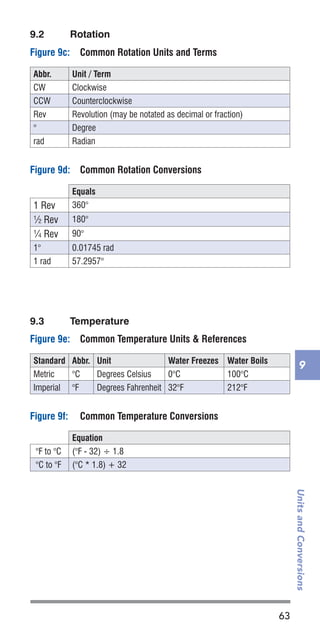 63
UnitsandConversions
9
9.2	 Rotation
Figure 9c:	 Common Rotation Units and Terms
Abbr. Unit / Term
CW Clockwise
CCW Counterclockwise
Rev Revolution (may be notated as decimal or fraction)
° Degree
rad Radian
Figure 9d:	 Common Rotation Conversions
Equals
1 Rev 360°
½ Rev 180°
¼ Rev 90°
1° 0.01745 rad
1 rad 57.2957°
Figure 9e:	 Common Temperature Units & References
Standard Abbr. Unit Water Freezes Water Boils
Metric °C Degrees Celsius 0°C 100°C
Imperial °F Degrees Fahrenheit 32°F 212°F
Figure 9f:	 Common Temperature Conversions
Equation
°F to °C (°F - 32) ÷ 1.8
°C to °F (°C * 1.8) + 32
9.3	 Temperature
 