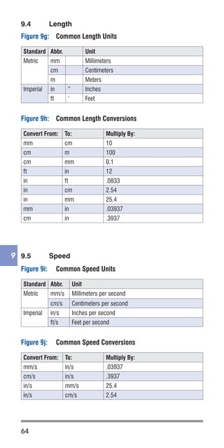 64
9 9.5	 Speed
Figure 9g:	 Common Length Units
Standard Abbr. Unit
Metric mm Millimeters
cm Centimeters
m Meters
Imperial in ” Inches
ft ’ Feet
Figure 9h:	 Common Length Conversions
Convert From: To: Multiply By:
mm cm 10
cm m 100
cm mm 0.1
ft in 12
in ft .0833
in cm 2.54
in mm 25.4
mm in .03937
cm in .3937
9.4	 Length
Figure 9i:	 Common Speed Units
Standard Abbr. Unit
Metric mm/s Millimeters per second
cm/s Centimeters per second
Imperial in/s Inches per second
ft/s Feet per second
Figure 9j:	 Common Speed Conversions
Convert From: To: Multiply By:
mm/s in/s .03937
cm/s in/s .3937
in/s mm/s 25.4
in/s cm/s 2.54
 