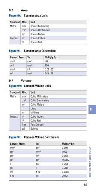 65
UnitsandConversions
9
Figure 9k:	 Common Area Units
Standard Abbr. Unit
Metric mm² Square Millimeters
cm² Square Centimeters
m² Square Meters
Imperial in² Square Inches
ft² Square feet
Figure 9l:	 Common Area Conversions
Convert From: To: Multiply By:
mm² cm² .01
cm² mm² 100
mm² in² 0.00155
in² mm² 645.146
9.6	 Area
9.7	 Volume
Figure 9m:	 Common Volume Units
Standard Abbr. Unit
Metric mm³ Cubic Millimeters
cm³ Cubic Centimeters
m³ Cubic Meters
l Liters
ml Milliliters
Imperial in³ Cubic Inches
ft³ Cubic Feet
fl oz Fluid Ounces
gal Gallons
Figure 9n:	 Common Volume Conversions
Convert From: To: Multiply By:
mm³ cm³ 0.001
cm³ mm³ 1000
cm³ in³ 0.061
in³ cm³ 16.387
l gal 0.264
gal l 3.785
ml fl oz 0.0338
fl oz ml 29.57
 