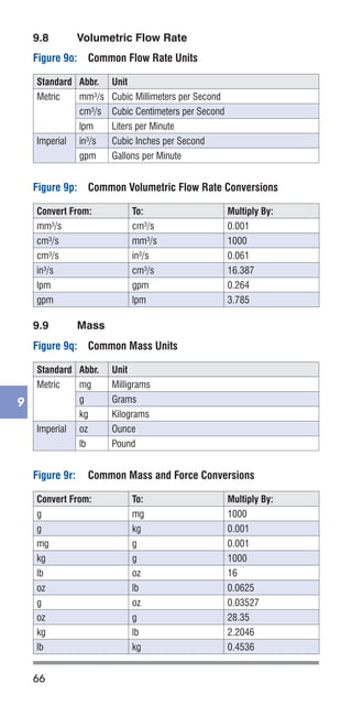 66
9
9.8	 Volumetric Flow Rate
Figure 9o:	 Common Flow Rate Units
Standard Abbr. Unit
Metric mm³/s Cubic Millimeters per Second
cm³/s Cubic Centimeters per Second
lpm Liters per Minute
Imperial in³/s Cubic Inches per Second
gpm Gallons per Minute
Figure 9p:	 Common Volumetric Flow Rate Conversions
Convert From: To: Multiply By:
mm³/s cm³/s 0.001
cm³/s mm³/s 1000
cm³/s in³/s 0.061
in³/s cm³/s 16.387
lpm gpm 0.264
gpm lpm 3.785
9.9	 Mass
Figure 9q:	 Common Mass Units
Standard Abbr. Unit
Metric mg Milligrams
g Grams
kg Kilograms
Imperial oz Ounce
lb Pound
Figure 9r:	 Common Mass and Force Conversions
Convert From: To: Multiply By:
g mg 1000
g kg 0.001
mg g 0.001
kg g 1000
lb oz 16
oz lb 0.0625
g oz 0.03527
oz g 28.35
kg lb 2.2046
lb kg 0.4536
 