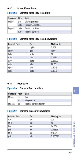 67
UnitsandConversions
9
9.10	 Mass Flow Rate
Figure 9s:	 Common Mass Flow Rate Units
Standard Abbr. Unit
Metric g/hr Grams per Hour
kg/hr Kilograms per Hour
Imperial oz/hr Ounces per Hour
lb/hr Pounds per Hour
Figure 9t:	 Common Mass Flow Rate Conversions
Convert From: To: Multiply By:
g/hr kg/hr 0.001
kg/hr g/hr 1000
lb/hr oz/hr 16
oz/hr lb/hr 0.0625
g/hr oz/hr 0.03527
oz/hr g/hr 28.35
kg/hr lb/hr 2.2046
lb/hr kg/hr 0.4536
9.11	 Pressure
Figure 9u:	 Common Pressure Units
Standard Abbr. Unit
Metric bar Bar
MPa Megapascal
Imperial psi Pounds per Square Inch
Figure 9v:	 Common Pressure Conversions
Convert From: To: Multiply By:
bar MPa 0.1
MPa bar 10
bar psi 14.504
psi bar 0.06895
MPa psi 145.04
psi MPa 0.006895
 