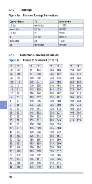 68
9
Figure 9x:	 Celsius to Fahrenheit (°C to °F)
Figure 9w:	 Common Tonnage Conversions
Convert From: To: Multiply By:
US ton metric ton 1.1023
metric ton US ton 0.9097
US ton lb 2000
lb US ton 0.0005
metric ton kg 1000
kg metric ton 0.0010
9.12	 Tonnage
9.13	 Common Conversion Tables
°C °F
-40 -40
-35 -31
-30 -22
-25 -13
-20 -4
-15 5
-10 14
-5 23
0 32
5 41
10 50
15 59
20 68
25 77
30 86
35 95
40 104
45 113
50 122
55 131
60 140
65 149
70 158
75 167
80 176
85 185
°C °F
90 194
95 203
100 212
105 221
110 230
115 239
120 248
125 257
130 266
135 275
140 284
145 293
150 302
155 311
160 320
165 329
170 338
175 347
180 356
185 365
190 374
195 383
200 392
205 401
210 410
215 419
°C °F
220 428
225 437
230 446
235 455
240 464
245 473
250 482
255 491
260 500
265 509
270 518
275 527
280 536
285 545
290 554
295 563
300 572
305 581
310 590
315 599
320 608
325 617
330 626
335 635
340 644
345 653
°C °F
350 662
355 671
360 680
365 689
370 698
375 707
380 716
385 725
390 734
395 743
400 752
405 761
410 770
415 779
 