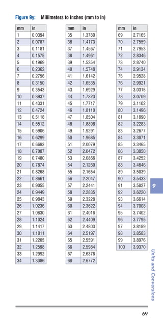 69
UnitsandConversions
9
Figure 9y:	 Millimeters to Inches (mm to in)
mm in
1 0.0394
2 0.0787
3 0.1181
4 0.1575
5 0.1969
6 0.2362
7 0.2756
8 0.3150
9 0.3543
10 0.3937
11 0.4331
12 0.4724
13 0.5118
14 0.5512
15 0.5906
16 0.6299
17 0.6693
18 0.7087
19 0.7480
20 0.7874
21 0.8268
22 0.8661
23 0.9055
24 0.9449
25 0.9843
26 1.0236
27 1.0630
28 1.1024
29 1.1417
30 1.1811
31 1.2205
32 1.2598
33 1.2992
34 1.3386
mm in
35 1.3780
36 1.4173
37 1.4567
38 1.4961
39 1.5354
40 1.5748
41 1.6142
42 1.6535
43 1.6929
44 1.7323
45 1.7717
46 1.8110
47 1.8504
48 1.8898
49 1.9291
50 1.9685
51 2.0079
52 2.0472
53 2.0866
54 2.1260
55 2.1654
56 2.2047
57 2.2441
58 2.2835
59 2.3228
60 2.3622
61 2.4016
62 2.4409
63 2.4803
64 2.5197
65 2.5591
66 2.5984
67 2.6378
68 2.6772
mm in
69 2.7165
70 2.7559
71 2.7953
72 2.8346
73 2.8740
74 2.9134
75 2.9528
76 2.9921
77 3.0315
78 3.0709
79 3.1102
80 3.1496
81 3.1890
82 3.2283
83 3.2677
84 3.3071
85 3.3465
86 3.3858
87 3.4252
88 3.4646
89 3.5039
90 3.5433
91 3.5827
92 3.6220
93 3.6614
94 3.7008
95 3.7402
96 3.7795
97 3.8189
98 3.8583
99 3.8976
100 3.9370
 