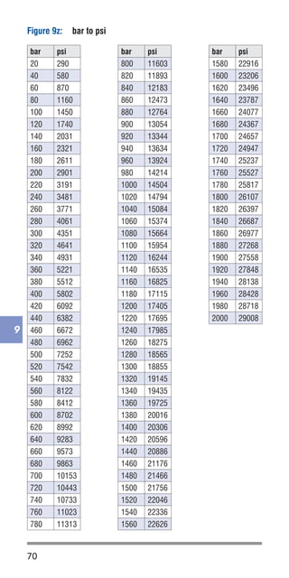70
9
Figure 9z:	 bar to psi
bar psi
20 290
40 580
60 870
80 1160
100 1450
120 1740
140 2031
160 2321
180 2611
200 2901
220 3191
240 3481
260 3771
280 4061
300 4351
320 4641
340 4931
360 5221
380 5512
400 5802
420 6092
440 6382
460 6672
480 6962
500 7252
520 7542
540 7832
560 8122
580 8412
600 8702
620 8992
640 9283
660 9573
680 9863
700 10153
720 10443
740 10733
760 11023
780 11313
bar psi
800 11603
820 11893
840 12183
860 12473
880 12764
900 13054
920 13344
940 13634
960 13924
980 14214
1000 14504
1020 14794
1040 15084
1060 15374
1080 15664
1100 15954
1120 16244
1140 16535
1160 16825
1180 17115
1200 17405
1220 17695
1240 17985
1260 18275
1280 18565
1300 18855
1320 19145
1340 19435
1360 19725
1380 20016
1400 20306
1420 20596
1440 20886
1460 21176
1480 21466
1500 21756
1520 22046
1540 22336
1560 22626
bar psi
1580 22916
1600 23206
1620 23496
1640 23787
1660 24077
1680 24367
1700 24657
1720 24947
1740 25237
1760 25527
1780 25817
1800 26107
1820 26397
1840 26687
1860 26977
1880 27268
1900 27558
1920 27848
1940 28138
1960 28428
1980 28718
2000 29008
 