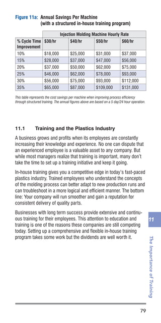 79
TheImportanceofTraining
11
Figure 11a:	 Annual Savings Per Machine
(with a structured in-house training program)
Injection Molding Machine Hourly Rate
% Cycle Time
Improvement
$30/hr $40/hr $50/hr $60/hr
10% $18,000 $25,000 $31,000 $37,000
15% $28,000 $37,000 $47,000 $56,000
20% $37,000 $50,000 $62,000 $75,000
25% $46,000 $62,000 $78,000 $93,000
30% $56,000 $75,000 $93,000 $112,000
35% $65,000 $87,000 $109,000 $131,000
This table represents the cost savings per machine when improving process efficiency
through structured training. The annual figures above are based on a 5 day/24 hour operation.
11.1	 Training and the Plastics Industry
A business grows and profits when its employees are constantly
increasing their knowledge and experience. No one can dispute that
an experienced employee is a valuable asset to any company. But
while most managers realize that training is important, many don’t
take the time to set up a training initiative and keep it going.
In-house training gives you a competitive edge in today’s fast-paced
plastics industry. Trained employees who understand the concepts
of the molding process can better adapt to new production runs and
can troubleshoot in a more logical and efficient manner. The bottom
line: Your company will run smoother and gain a reputation for
consistent delivery of quality parts.
Businesses with long term success provide extensive and continu-
ous training for their employees. This attention to education and
training is one of the reasons these companies are still competing
today. Setting up a comprehensive and flexible in-house training
program takes some work but the dividends are well worth it.
 