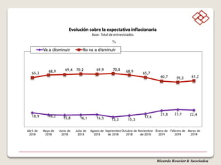Ricardo Rouvier & Asociados
%
18,9 16,2
15,8 16,1 16,5 13,3 15,3
17,6
21,8 23,1 22,4
65,3 68,9 69,4 70,2 69,9 70,8 68,9 65,7
60,7 59,3 61,2
Abril de
2018
Mayo de
2018
Junio de
2018
Julio de
2018
Agosto de
2018
Septiembre
de 2018
Octubre de
2018
Noviembre
de 2018
Enero de
2019
Febrero de
2019
Marzo de
2019
Va a disminuir No va a disminuir
Evolución sobre la expectativa inflacionaria
Base: Total de entrevistados
 