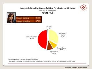 Ricardo Rouvier & Asociados
Imagen de la ex Presidenta Cristina Fernández de Kirchner
Base: Total de entrevistados
TOTAL PAÍS
Muy buena /
Buena
33,2%
Regular-buena
8,6%
Regular-mala
10,2%
Mala / Muy mala
47,0%
No sabe
1,0%
Imagen positiva 41,8%
Imagen negativa 57,2%
Encuesta Nacional - Del 6 al 17 de marzo de 2019
1200 casos - Telefónica – El nivel de confianza es de 95,5% y el margen de error es de +/-2.8 para el total de casos.
 