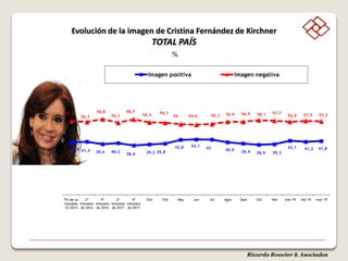 Ricardo Rouvier & Asociados
%
Evolución de la imagen de Cristina Fernández de Kirchner
TOTAL PAÍS
40,9 41,3 39,4 40,2
38,4 39,2 39,8
42,8 43,1
43 40,9 39,9 38,9 39,3
42,1 41,2 41,8
57,2
56,7
58,8
56,1
58,7
56,4 56,1
55 54,6 55,1 56,9 56,9 58,1 57,7
56,9 57,5 57,2
Fin de su
mandato
12/2015
2º
trimestre
de 2016
4º
trimestre
de 2016
2º
trimestre
de 2017
4º
trimestre
de 2017
Ene Feb May Jun Jul Agos Sept Oct Nov ene-19 feb-19 mar-19
Imagen positiva Imagen negativa
 