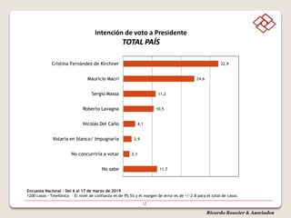 Ricardo Rouvier & Asociados
Intención de voto a Presidente
TOTAL PAÍS
12
Encuesta Nacional - Del 6 al 17 de marzo de 2019
1200 casos - Telefónica – El nivel de confianza es de 95,5% y el margen de error es de +/-2.8 para el total de casos.
32,9
24,6
11,2
10,5
4,1
2,9
2,1
11,7
Cristina Fernández de Kirchner
Mauricio Macri
Sergio Massa
Roberto Lavagna
Nicolás Del Caño
Votaría en blanco/ Impugnaría
No concurriría a votar
No sabe
 