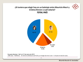 Ricardo Rouvier & Asociados
¿Si tuviera que elegir hoy en un balotaje entre Mauricio Macri y
Cristina Kircner a cuál votaría?
TOTAL PAÍS
13
37,5%
No sabe
5,8%
Ninguno
15,8%
40,9%
Encuesta Nacional - Del 6 al 17 de marzo de 2019
1200 casos - Telefónica – El nivel de confianza es de 95,5% y el margen de error es de +/-2.8 para el total de casos.
 