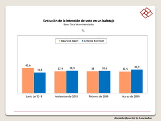 Ricardo Rouvier & Asociados
%
43,6
37,9 38 37,535,8
38,9 38,6 40,9
Junio de 2018 Noviembre de 2018 Febrero de 2019 Marzo de 2019
Mauricio Macri Cristina Kirchner
Evolución de la intención de voto en un balotaje
Base: Total de entrevistados
 