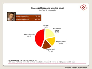 Ricardo Rouvier & Asociados
Imagen del Presidente Mauricio Macri
Base: Total de entrevistados
Muy buena /
Buena
21,9%
Regular-buena
16,7%
Regular-mala
17,0%
Mala / Muy mala
43,3%
No sabe
1,1%
Imagen positiva 38,6%
Imagen negativa 60,3%
Encuesta Nacional - Del 6 al 17 de marzo de 2019
1200 casos - Telefónica – El nivel de confianza es de 95,5% y el margen de error es de +/-2.8 para el total de casos.
 