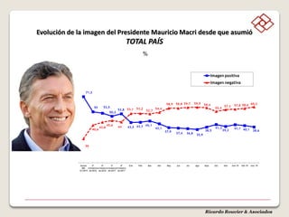 Ricardo Rouvier & Asociados
%
Evolución de la imagen del Presidente Mauricio Macri desde que asumió
TOTAL PAÍS
71,3
55 53,5
50,2
52,8
43,5 43,7 45,1
42,1
37,9
37,4 36,8 35,9
38,5
41,3
39,2
41,1 40,1 38,6
26
40,6
43,8
45,6
44
53,1 53,2
52,7
54,4
58,9 58,8 59,7 59,9 59,4
55,4
57,3 57,8 58,6 60,3
Asume
MM
12/2015
2º
trimestre
de 2016
4º
trimestre
de 2016
2º
trimestre
de 2017
4º
trimestre
de 2017
Ene Feb Mar Abr May Jun Jul Ago Sept Oct Nov ene-19 feb-19 mar-19
Imagen positiva
Imagen negativa
 