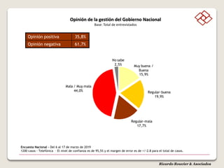 Ricardo Rouvier & Asociados
Opinión de la gestión del Gobierno Nacional
Base: Total de entrevistados
Muy buena /
Buena
15,9%
Regular-buena
19,9%
Regular-mala
17,7%
Mala / Muy mala
44,0%
No sabe
2,5%
Opinión positiva 35,8%
Opinión negativa 61,7%
Encuesta Nacional - Del 6 al 17 de marzo de 2019
1200 casos - Telefónica – El nivel de confianza es de 95,5% y el margen de error es de +/-2.8 para el total de casos.
 