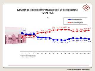 Ricardo Rouvier & Asociados
%
Evolución de la opinión sobre la gestión del Gobierno Nacional
TOTAL PAÍS
52,7
48,1 48,5
50,2
40,6 40,1 39,8 39,1
33,8 33,1 32,8 31,9
36
38,9 37,4 38,5 37,4
35,8
42,6
46,9 45,8 44,7
52,7
54,6 54,2
56,8
61,5 61,8 62,8 63,1 63
58 59 58,8 59,4 61,7
2º
trimestre
de2016
4º
trimestre
de2016
2º
trimestre
de2017
4º
trimestre
de2017
Ene Feb Mar Abr May Jun Jul Ago Sept Oct Nov ene-19 feb-19 mar-19
Opinión positiva
Opinión negativa
 
