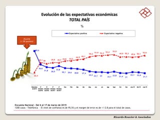 Ricardo Rouvier & Asociados
60,4
36,6
31,8
30,5
33,8
30,1 29,6 28,8 27,4
24,3
23,1 23 22,1
23,8 21,4 21
23,1 22,6
21,1
22,4
40,1 38
39,9 39,7
42,8 43,2
44,9
46,1
50,2
51,9 52,2
53,4 53,9
49,9 50,2 49,6 50,1
52,6
Diciembre
de2015
2º
trimestre
de2016
4º
trimestre
de2016
2º
trimestre
de2017
4º
trimestre
de2017
Ene Feb Mar Abr May Jun Jul Ago Sept Oct Nov ene-19 feb-19 mar-19
Expectativa positiva Expectativa negativa
%
Evolución de las expectativas económicas
TOTAL PAÍS
Asume
(+38 puntos)
Encuesta Nacional - Del 6 al 17 de marzo de 2019
1200 casos - Telefónica – El nivel de confianza es de 95,5% y el margen de error es de +/-2.8 para el total de casos.
 