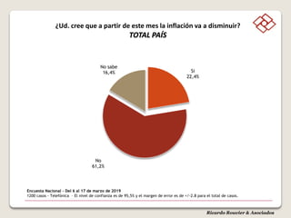 Ricardo Rouvier & Asociados
¿Ud. cree que a partir de este mes la inflación va a disminuir?
TOTAL PAÍS
Si
22,4%
No
61,2%
No sabe
16,4%
Encuesta Nacional - Del 6 al 17 de marzo de 2019
1200 casos - Telefónica – El nivel de confianza es de 95,5% y el margen de error es de +/-2.8 para el total de casos.
 