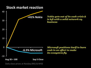 -10
0
10
20
30
40
Aug 30 =
100
Sep 5 close
Aug 30 = 100
Daily close prices at Nasdaq (MS) & NYSE
Sep 5 Close
+41% Nokia
-6.5% Microsoft
Stock market reaction
Nokia gets out of its cash crisis &
is left with a solid network eq.
business
Microsoft positions itself to burn
cash in an effort to make
its ecosystem fly
 
