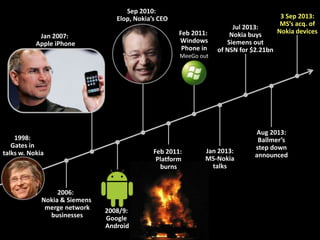 1998:
Gates in
talks w. Nokia Jan 2013:
MS-Nokia
talks
2006:
Nokia & Siemens
merge network
businesses
2008/9:
Google
Android
Feb 2011:
Platform
burns
Feb 2011:
Windows
Phone in
MeeGo out
Jan 2007:
Apple iPhone
Sep 2010:
Elop, Nokia’s CEO
Jul 2013:
Nokia buys
Siemens out
of NSN for $2.21bn
Aug 2013:
Ballmer’s
step down
announced
3 Sep 2013:
MS’s acq. of
Nokia devices
 