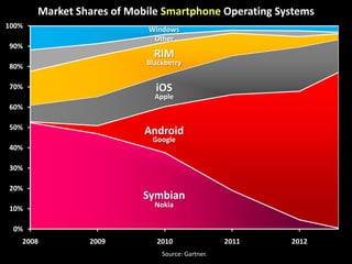 0%
10%
20%
30%
40%
50%
60%
70%
80%
90%
100%
2008 2009 2010 2011 2012
Source: Gartner.
Market Shares of Mobile Smartphone Operating Systems
Android
Google
iOS
Apple
Symbian
Nokia
RIM
Blackberry
Other
Windows
 
