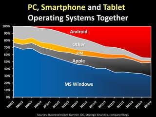 0%
10%
20%
30%
40%
50%
60%
70%
80%
90%
100%
Sources: Business Insider, Gartner, IDC, Strategic Analytics, company filings
PC, Smartphone and Tablet
Operating Systems Together
Android
Apple
RIM
Other
MS Windows
 