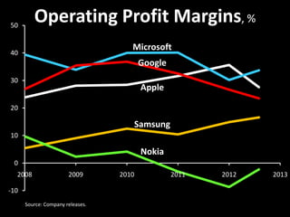 -10
0
10
20
30
40
50
2008 2009 2010 2011 2012 2013
Source: Company releases.
Operating Profit Margins, %
Nokia
Samsung
Apple
Microsoft
Google
 