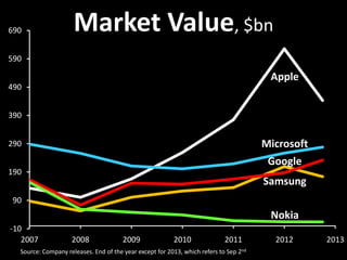 -10
90
190
290
390
490
590
690
2007 2008 2009 2010 2011 2012 2013
Source: Company releases. End of the year except for 2013, which refers to Sep 2nd
Market Value, $bn
Nokia
Samsung
Apple
Microsoft
Google
 