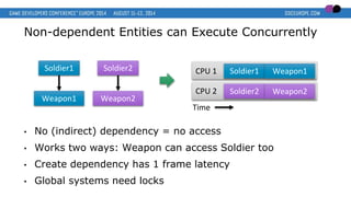 • No (indirect) dependency = no access
• Works two ways: Weapon can access Soldier too
• Create dependency has 1 frame latency
• Global systems need locks
Non-dependent Entities can Execute Concurrently
Soldier1
Weapon1
Time
Soldier2
Weapon2
CPU 2
CPU 1 Soldier1 Weapon1
Soldier2 Weapon2
 