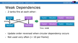 Weak Dependencies
• 2 tanks fire at each other:
• Update order reversed when circular dependency occurs
• Not used very often (< 10 per frame)
Time
Missile2Missile1
Tank1 Tank2 Missile2Missile1
Tank2 Tank1 Missile1Missile2
or
weak
strong
Tank1 Tank2
 