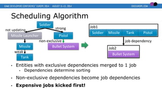 Scheduling Algorithm
• Entities with exclusive dependencies merged to 1 job
• Dependencies determine sorting
• Non-exclusive dependencies become job dependencies
• Expensive jobs kicked first!
Missile
Missile Launcher
Tank
Bullet System
Pistol
Soldier
Missile Tank
Bullet System
PistolSoldier
Job1
Job2
job dependency
not updating
weak
non-exclusive
strong
 