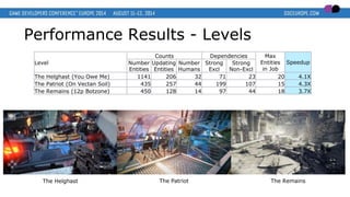 Performance Results - Levels
Level
Counts Dependencies Max
Entities
in Job
SpeedupNumber
Entities
Updating
Entities
Number
Humans
Strong
Excl
Strong
Non-Excl
The Helghast (You Owe Me) 1141 206 32 71 23 20 4.1X
The Patriot (On Vectan Soil) 435 257 44 199 107 15 4.3X
The Remains (12p Botzone) 450 128 14 97 44 18 3.7X
The Helghast The RemainsThe Patriot
 