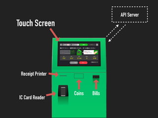 Touch Screen
Coins Bills
IC Card Reader
Receipt Printer
API Server
 