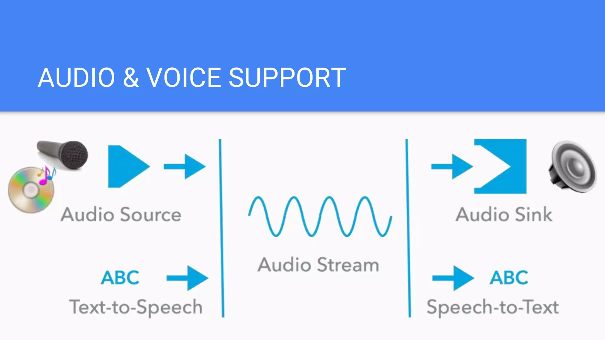 AUDIO & VOICE SUPPORT
 