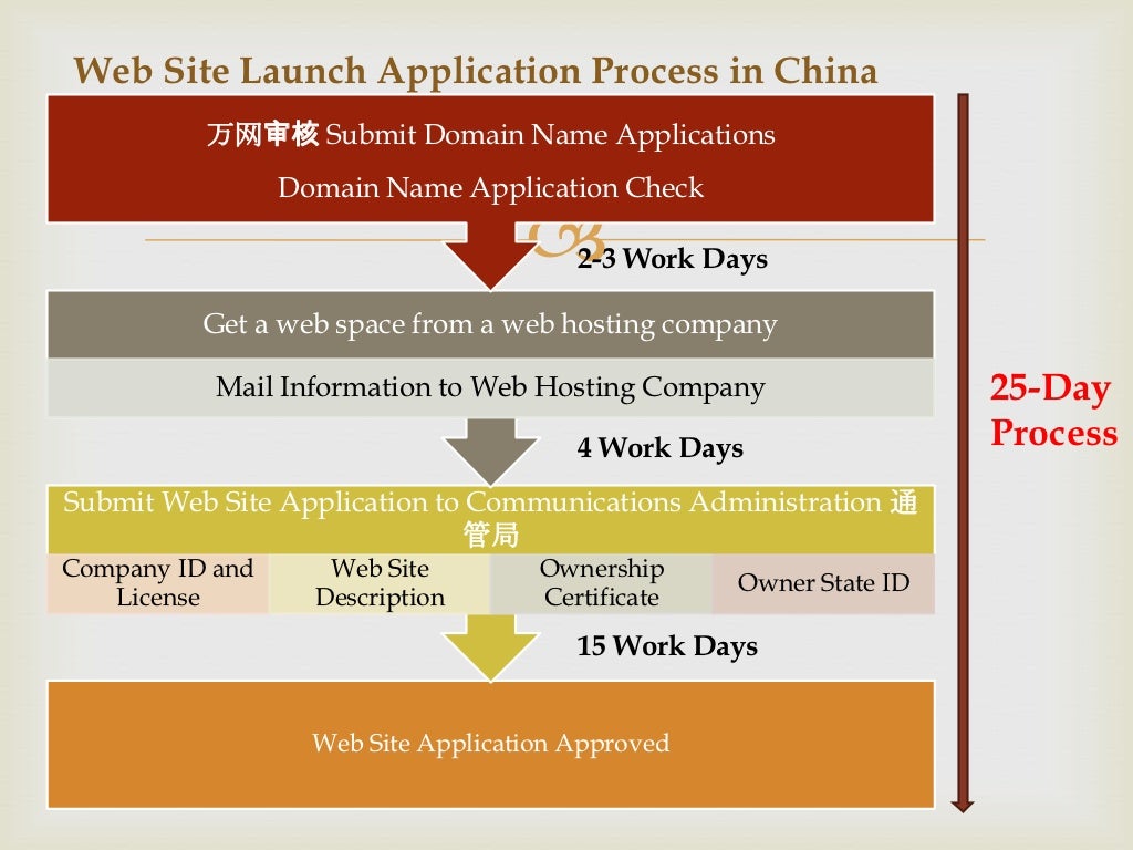 Web Site Launch Application Process