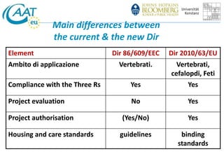 Element Dir 86/609/EEC Dir 2010/63/EU 
Ambito di applicazione Vertebrati. Vertebrati, 
cefalopdi, Feti 
Compliance with the Three Rs Yes Yes 
Project evaluation No Yes 
Project authorisation (Yes/No) Yes 
Housing and care standards guidelines binding 
standards 
Main differences between 
the current & the new Dir 
 