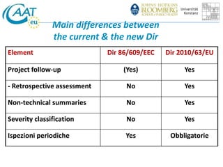 Main differences between 
the current & the new Dir 
Element Dir 86/609/EEC Dir 2010/63/EU 
Project follow-up (Yes) Yes 
- Retrospective assessment No Yes 
Non-technical summaries No Yes 
Severity classification No Yes 
Ispezioni periodiche Yes Obbligatorie 
 