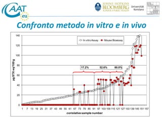 Confronto metodo in vitro e in vivo 
140 
120 
100 
80 
60 
40 
20 
0 
In vitro Assay Mouse Bioassay 
17.2% 52.6% 80.0% 
1 7 13 19 25 31 37 43 49 55 61 67 73 79 85 91 97 103 109 115 121 127 133 139 145 151 157 
μg STX eq/100 g 
correlative sample number 
 