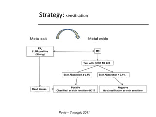 Strategy: sensitisation 
Metal salt Metal oxide 
Pavia – 7 maggio 2011 
MO 
Test with OECD TG 428 
Skin Absorption ≥ 0.1% Skin Absorption < 0.1% 
MX2 
LLNA positive 
(Strong) 
Negative 
No classification as skin sensitiser 
Positive 
Classified as skin sensitiser H317 
Read Across 
 