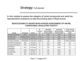 Strategy: full dossier 
In vitro studies to assess the category of nickel compounds and verify the 
representative substance to take the existing data in Read Across 
BIOACCESSIBILITY BASED READ ACROSS ASSESSMENT OF NICKEL 
COMPOUNDS: INHALATION TOXICITY 
Sample ID Code(s)2 CAS No. 
Ni 
Content 
(%)3 
Interstitial 
Bioaccessibility 
(% Ni/g sample)4 
Pavia – 7 maggio 2011 
Lysosomal 
Bioaccessibility 
(% Ni/g sample)4 
Acute Toxicity 
(inhalation LC50, 
mg/L)5 
Ni Sulfate Hexahydrate N58-72 10101-97-0 22 12.80 21.35 2.48 
Ni Oxide Green N9/N46 (N126) 1313-99-1 77 (81) 0.10 0.82 >5.08 
Ni Sub-Sulfide N129 (N18) 12035-72-2 61 (70) 3.60 26.20 1.14 
Ni Hydroxy Carbonate N128 (N109) 12122-15-5 49 (49) 1.65 47.206 >2.09 (F); 0.25 (M)7 
Ni Chloride Hexahydrate N98 7791-20-0 25 8.10 25.056 NC 
Ni Acetate Tetrahydrate N103 6018-89-9 24 10.90 24.856 NC 
Ni Sulfamate 
N104 13770-89-3 18 8.60 18.306 NC 
Tetrahydrate 
Ni Hydroxide N106 12054-48-7 54 0.02 55.80 NC 
Ni Oxide Black N105 1313-99-1 75 0.56 24.50 NC 
Ni Sulfide N97 16812-54-7 59 1.08 25.95 NC 
 