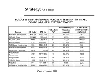 Strategy: full dossier 
BIOACCESSIBILITY BASED READ ACROSS ASSESSMENT OF NICKEL 
COMPOUNDS: ORAL SYSTEMIC TOXICITY 
Sample ID Code1 CAS No. 
Ni Content 
(%)2 
Pavia – 7 maggio 2011 
Bioaccessibility (% 
Ni content 
released)3 
In Vivo Acute 
Toxicity (oral LD50, 
mg/kg/bw)4 
Ni Sulfate Hexahydrate N58-72 10101-97-0 23 90.55% 362 
Ni Oxide Green N9/N46 1313-99-1 77 0.33% >11000 
Ni Oxide Green N112 1313-99-1 81 <LOD5 >11000 
Ni Sub-Sulfide N18 12035-72-2 70 22.65% >11000 
Ni Chloride Hexahydrate N98 7791 -20-0 25 89.85% 500 
Ni Acetate Tetrahydrate N 103 6018-89-9 24 88.50% 550 
Ni Hydroxy Carbonate N109 121 22-1 5-5 49 84.30% 2000 
Ni Sulfamate 
N 104 13770-89-3 18 83.40% 1098 
Tetrahydrate 
Ni Hydroxide N106 12054-48-7 54 26.30% 5000 
Ni Oxide Black N105 131 3-99-1 75 29.60% 9990 
Ni Sulfide N97 1681 2-54-7 59 9.75% NC6 
Ni Fluoride Tetrahydrate7 N111 13940-83-5 32 82.35% 310 
 