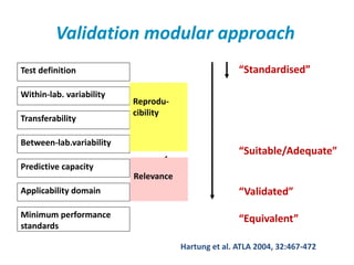 Validation modular approach 
Test definition 
Within-lab. variability 
Transferability 
Between-lab.variability 
Predictive capacity 
Applicability domain 
Minimum performance 
standards 
Reprodu-cibility 
Relevance 
“Standardised” 
“Suitable/Adequate” 
“Validated” 
“Equivalent” 
Hartung et al. ATLA 2004, 32:467-472 
 