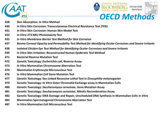 OECD Methods 
428 Skin Absorption: In Vitro Method 
430 In Vitro Skin Corrosion: Transcutaneous Electrical Resistance Test (TER) 
431 In Vitro Skin Corrosion: Human Skin Model Test 
432 In Vitro 3T3 NRU Phototoxicity Test 
435 In Vitro Membrane Barrier Test Method for Skin Corrosion 
437 Bovine Corneal Opacity and Permeability Test Method for Identifying Ocular Corrosives and Severe Irritants 
438 Isolated Chicken Eye Test Method for Identifying Ocular Corrosives and Severe Irritants 
439 In Vitro Skin Irritation: Reconstructed Human Epidermis Test Method 
471 Bacterial Reverse Mutation Test 
472 Genetic Toxicology: Escherichia coli, Reverse Assay 
473 In Vitro Mammalian Chromosome Aberration Test 
474 Mammalian Erythrocyte Micronucleus Test 
476 In Vitro Mammalian Cell Gene Mutation Test 
477 Genetic Toxicology: Sex-Linked Recessive Lethal Test in Drosophilia melanogaster 
479 Genetic Toxicology: In Vitro Sister Chromatid Exchange assay in Mammalian Cells 
480 Genetic Toxicology: Saccharomyces cerevisiae, Gene Mutation Assay 
481 Genetic Toxicology: Saccharomyces cerevisiae, Mitotic Recombination Assay 
482 Genetic Toxicology: DNA Damage and Repair, Unscheduled DNA Synthesis in Mammalian Cells In Vitro 
483 Mammalian Spermatagonial Chromosome Aberration Test 
487 In Vitro Mammalian Cell Micronucleus Test 
 