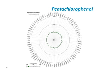 Effect of Concentration Response on 
Polypharmacology 
72 
Pentachlorophenol 
 