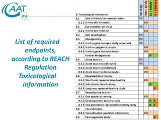 List of required 
endpoints, 
according to REACH 
Regulation 
Toxicological 
information 
 